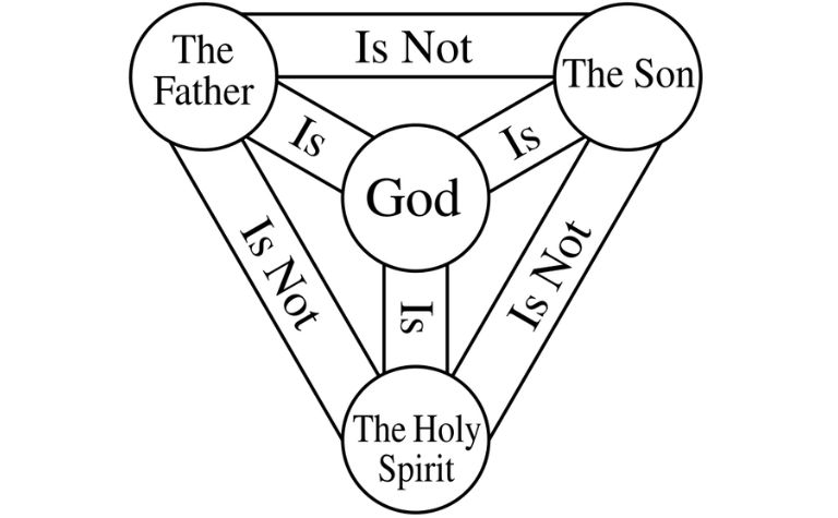Christian trinity diagram